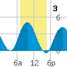 New Bedford tide chart for Friday, January 3, 2025