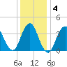 New Bedford tide chart for Saturday, January 4, 2025