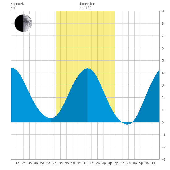 New Bedford tide chart for Monday, January 6, 2025