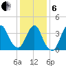 New Bedford tide chart for Monday, January 6, 2025