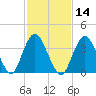 New Bedford tide chart for Friday, February 14, 2025