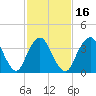 New Bedford tide chart for Sunday, February 16, 2025
