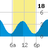 New Bedford tide chart for Tuesday, February 18, 2025