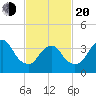 New Bedford tide chart for Thursday, February 20, 2025