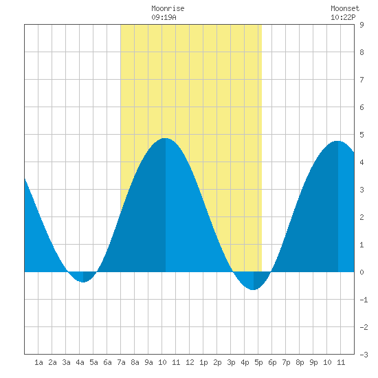 New Bedford tide chart for Sunday, February 2, 2025