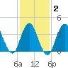 New Bedford tide chart for Sunday, February 2, 2025