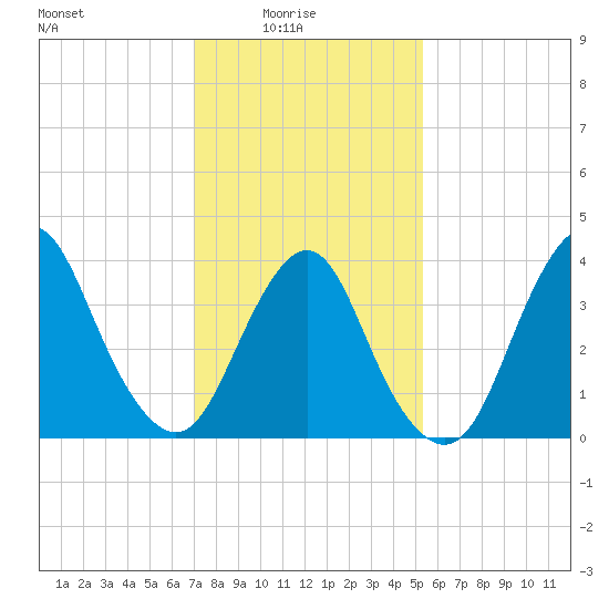 New Bedford tide chart for Tuesday, February 4, 2025
