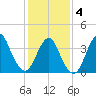 New Bedford tide chart for Tuesday, February 4, 2025