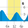 New Bedford tide chart for Thursday, February 6, 2025