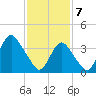 New Bedford tide chart for Friday, February 7, 2025