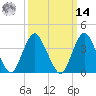 New Bedford tide chart for Friday, March 14, 2025