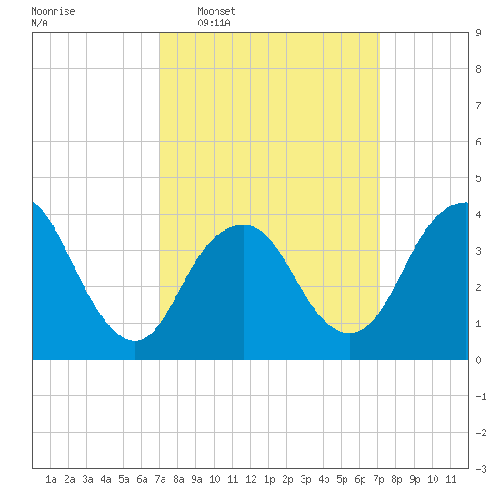 New Bedford tide chart for Wednesday, March 19, 2025
