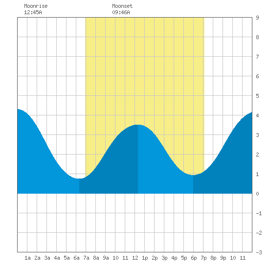 New Bedford tide chart for Thursday, March 20, 2025