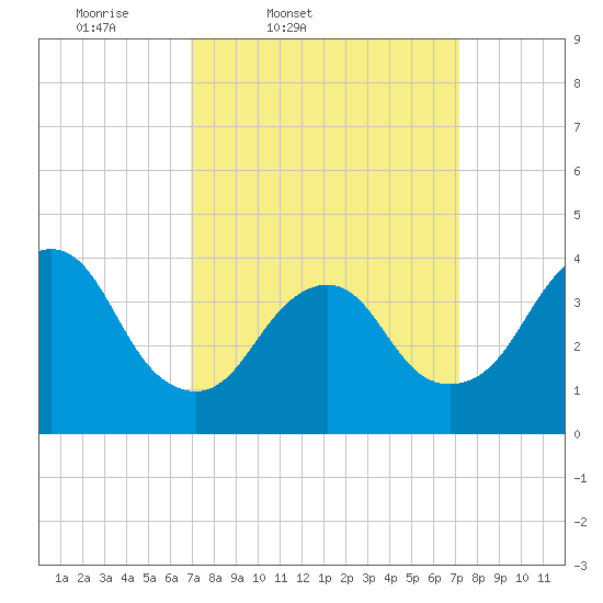 New Bedford tide chart for Friday, March 21, 2025