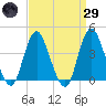 New Bedford tide chart for Saturday, March 29, 2025