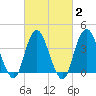 New Bedford tide chart for Sunday, March 2, 2025
