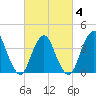 New Bedford tide chart for Tuesday, March 4, 2025
