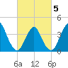 New Bedford tide chart for Wednesday, March 5, 2025