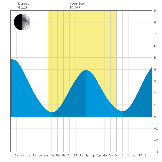 New Bedford tide chart for Thursday, March 6, 2025
