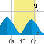New Bedford tide chart for Sunday, March 9, 2025