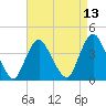 New Bedford tide chart for Sunday, April 13, 2025