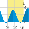 New Bedford tide chart for Tuesday, April 1, 2025