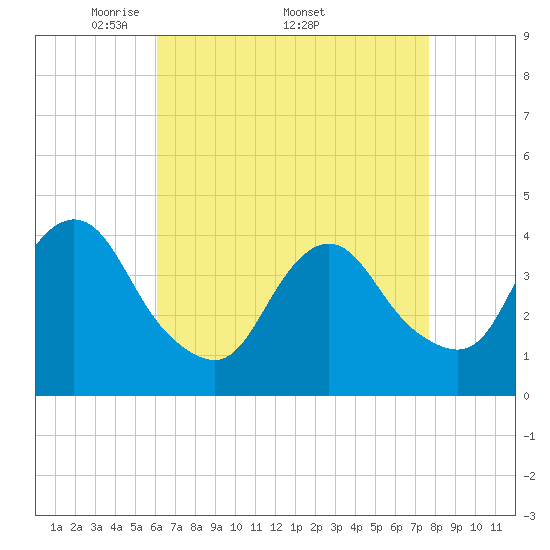 New Bedford tide chart for Monday, April 21, 2025
