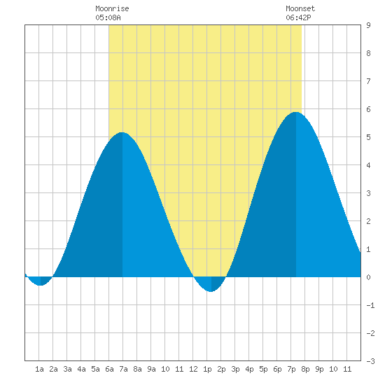 New Bedford tide chart for Saturday, April 26, 2025