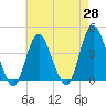 New Bedford tide chart for Monday, April 28, 2025