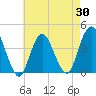 New Bedford tide chart for Wednesday, April 30, 2025