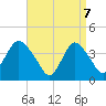 New Bedford tide chart for Monday, April 7, 2025