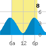 New Bedford tide chart for Tuesday, April 8, 2025