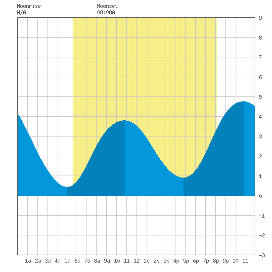 New Bedford tide chart for Friday, May 16, 2025