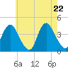New Bedford tide chart for Thursday, May 22, 2025