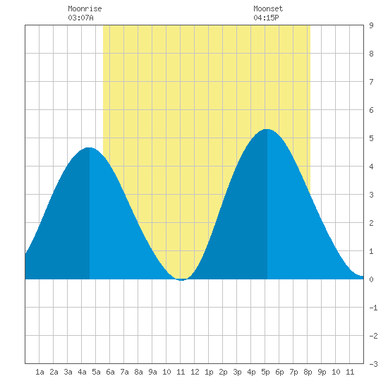 New Bedford tide chart for Friday, May 23, 2025