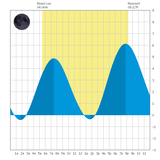 New Bedford tide chart for Monday, May 26, 2025