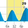 New Bedford tide chart for Thursday, May 29, 2025