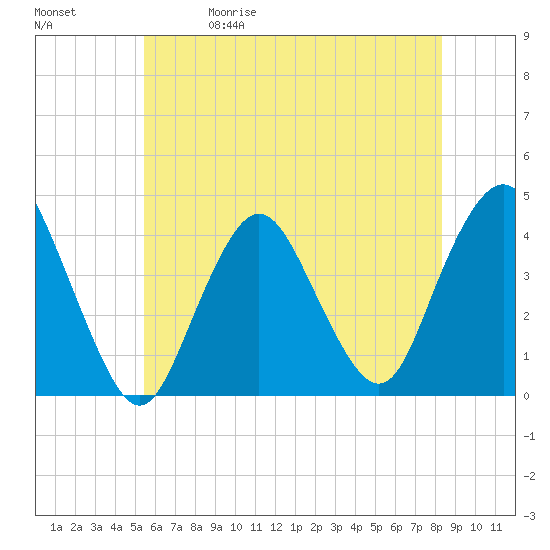 New Bedford tide chart for Friday, May 30, 2025