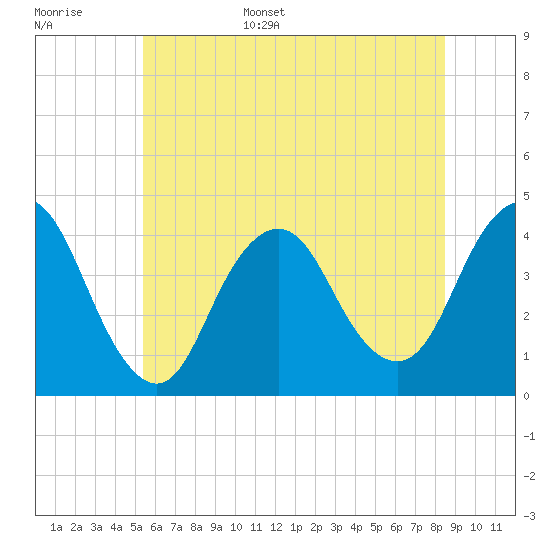 New Bedford tide chart for Monday, June 16, 2025