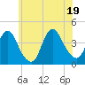 New Bedford tide chart for Thursday, June 19, 2025