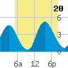 New Bedford tide chart for Friday, June 20, 2025