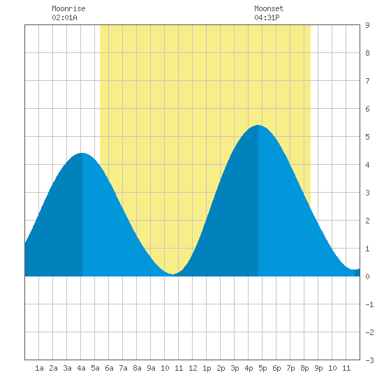 New Bedford tide chart for Saturday, June 21, 2025