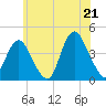 New Bedford tide chart for Saturday, June 21, 2025