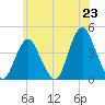 New Bedford tide chart for Monday, June 23, 2025