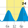 New Bedford tide chart for Tuesday, June 24, 2025