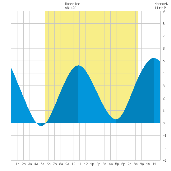 New Bedford tide chart for Saturday, June 28, 2025