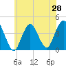 New Bedford tide chart for Saturday, June 28, 2025