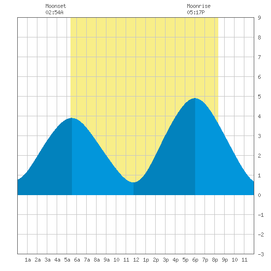 New Bedford tide chart for Saturday, June 7, 2025