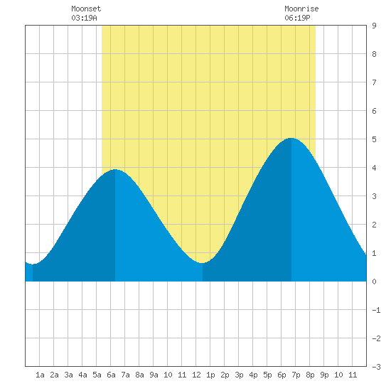 New Bedford tide chart for Sunday, June 8, 2025