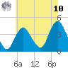 New Bedford tide chart for Thursday, July 10, 2025